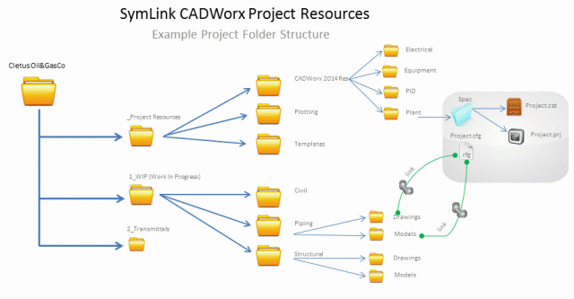SymLink CADWorx Project Resources2